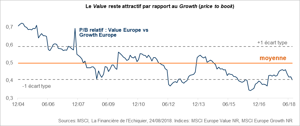 Le Value reste attractif par rapport au Growth