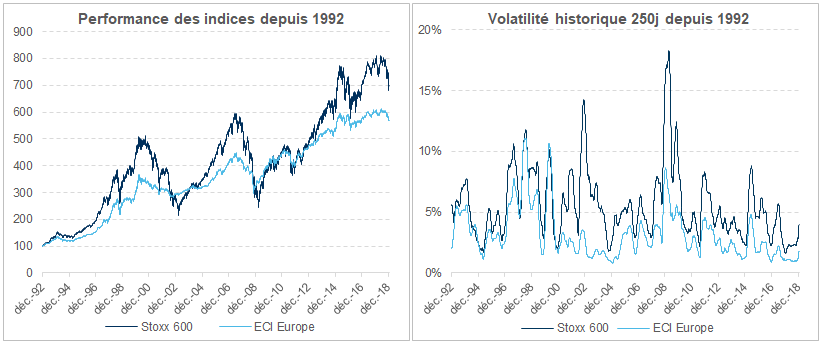 Performance et volatilité des indices d'obligations convertibles depuis 1992