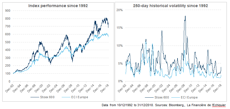 Index performance and 250-day historical volatility of convertible bonds